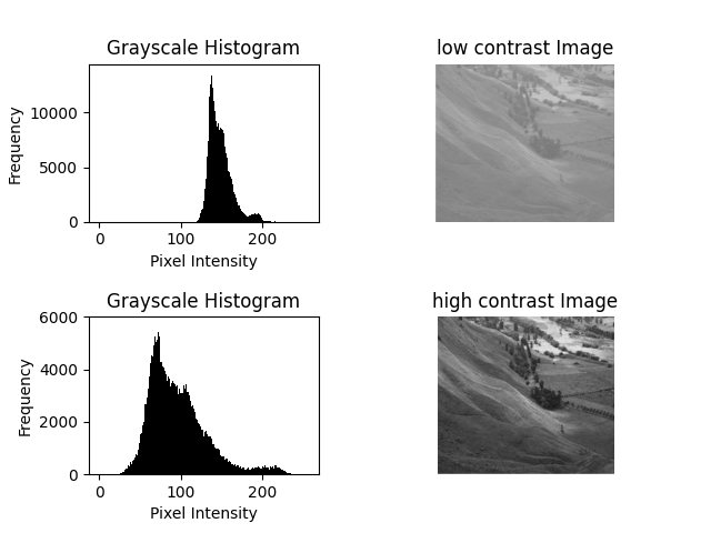 Contrast Adjustment Example