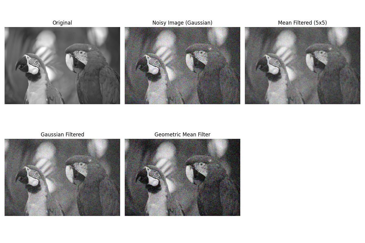 Gaussian Noise Filtering Example
